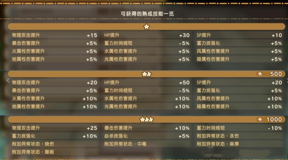 《幻想生活i》幻扭蛋迷宫熟成技能词条汇总