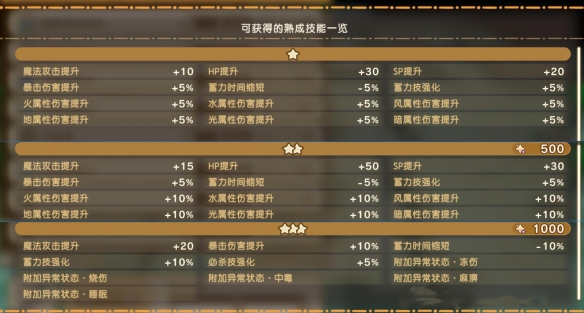 《幻想生活i》幻扭蛋迷宫熟成技能词条汇总