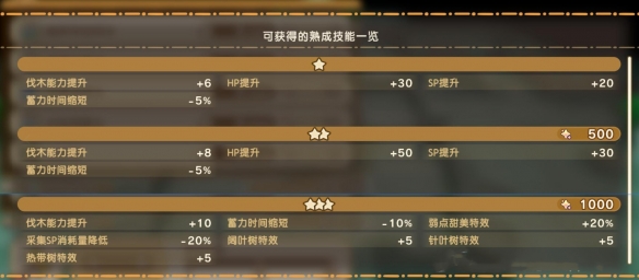 《幻想生活i》幻扭蛋迷宫熟成技能词条汇总