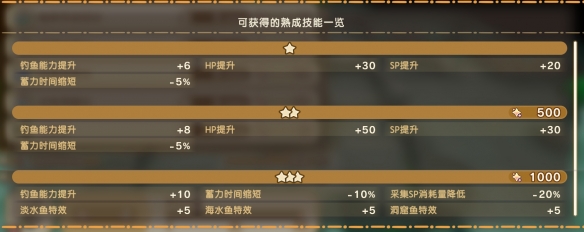 《幻想生活i》幻扭蛋迷宫熟成技能词条汇总