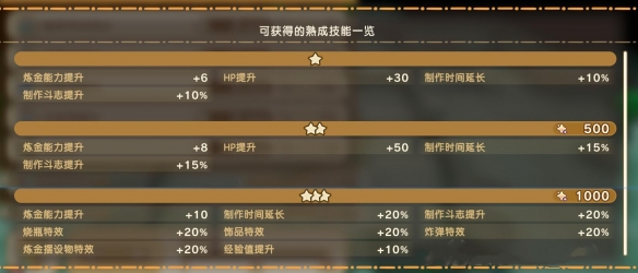 《幻想生活i》幻扭蛋迷宫熟成技能词条汇总
