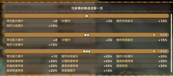 《幻想生活i》幻扭蛋迷宫熟成技能词条汇总