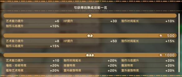 《幻想生活i》幻扭蛋迷宫熟成技能词条汇总