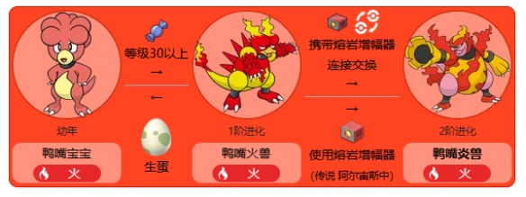 《宝可梦》鸭嘴火兽最新全世代进化方法介绍