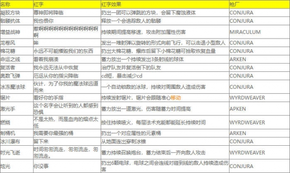 《小缇娜的奇幻之地》红字表大全