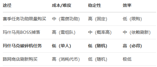 《解限机》简易获得金箱子的方法
