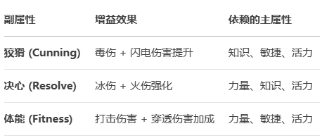 《泰坦之旅2》所有人物属性以及作用一览