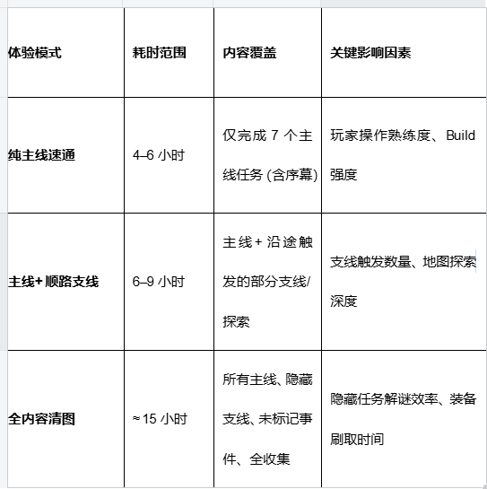 《泰坦之旅2》测试版通关时长预估