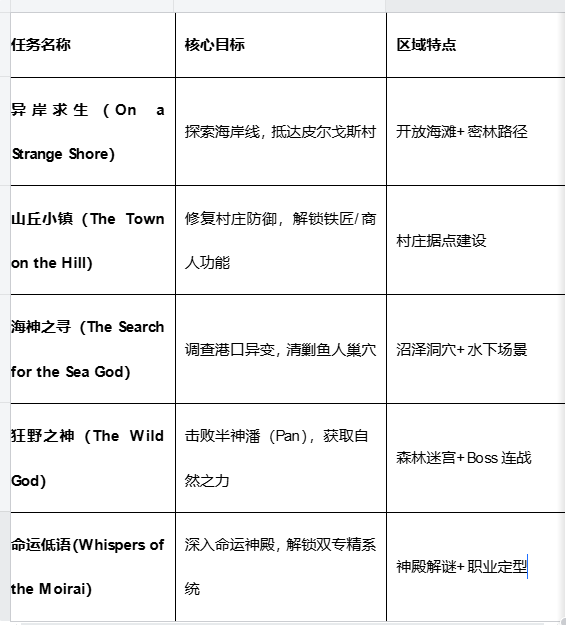 《泰坦之旅2》测试版通关时长预估