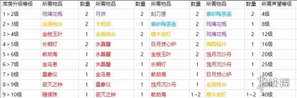 《永劫无间》摸金模式库房怎么升级