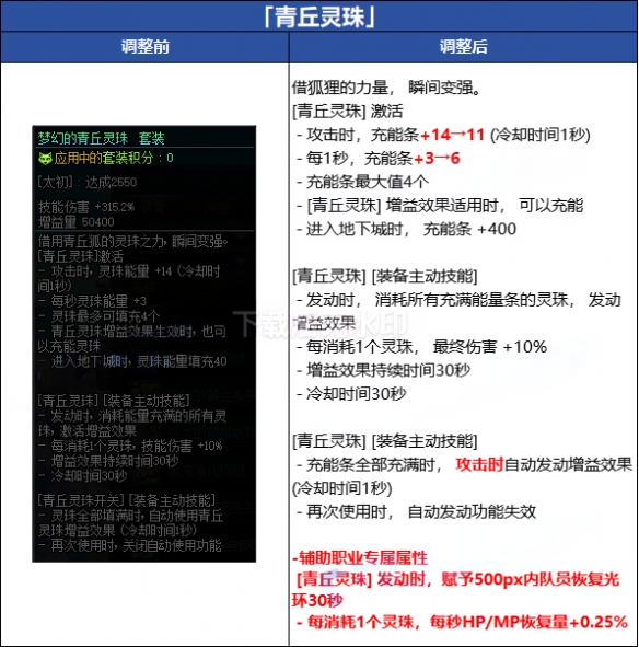 《地下城与勇士》新版本最强四大防具