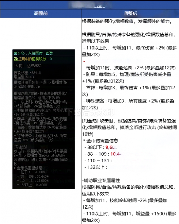 《地下城与勇士》新版本最强四大防具