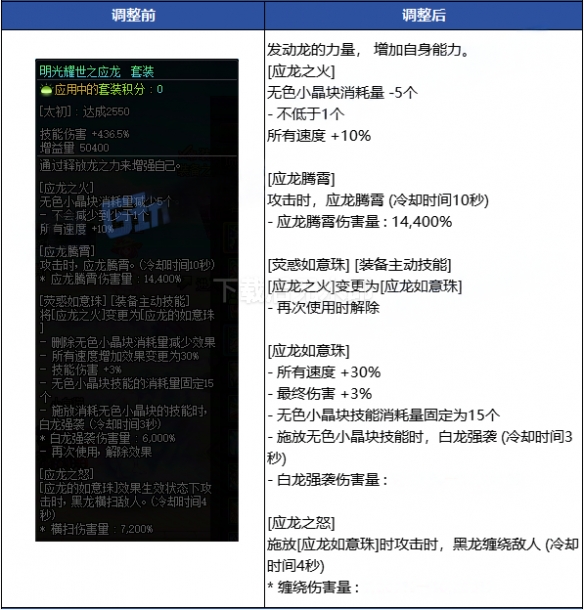 《地下城与勇士》新版本最强四大防具