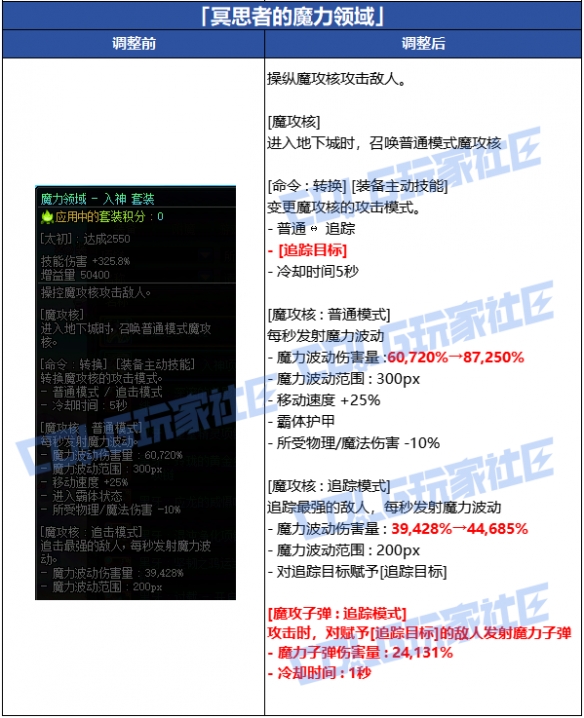 《地下城与勇士》新版本最强四大防具